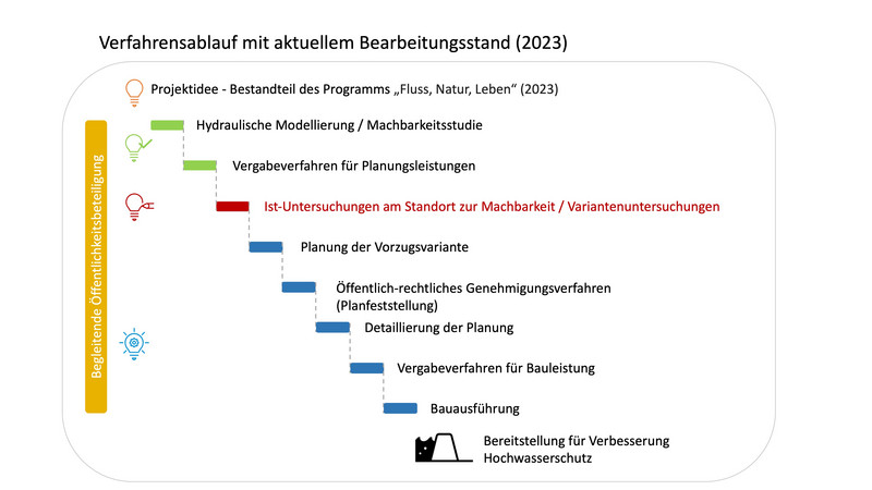 Die Maßnahme Deichrückverlegung Wahrenberg befindet sich in der Phase Ist-Untersuchung am Standort zur Machbarkeit / Variantenuntersuchungen