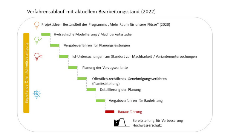 Bearbeitungsstand 2022: Flutpolder Rösa